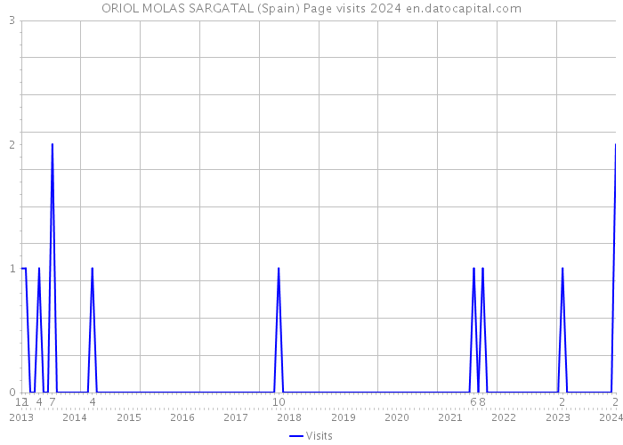 ORIOL MOLAS SARGATAL (Spain) Page visits 2024 