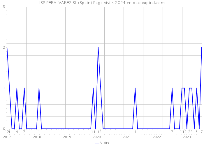 ISP PERALVAREZ SL (Spain) Page visits 2024 