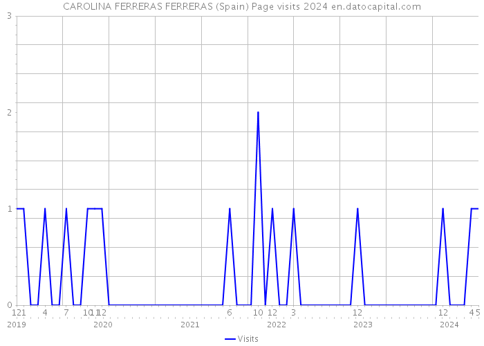 CAROLINA FERRERAS FERRERAS (Spain) Page visits 2024 