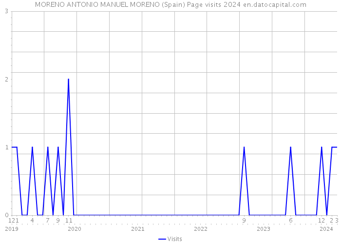 MORENO ANTONIO MANUEL MORENO (Spain) Page visits 2024 