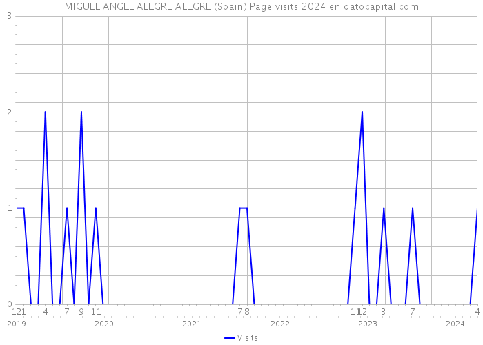 MIGUEL ANGEL ALEGRE ALEGRE (Spain) Page visits 2024 