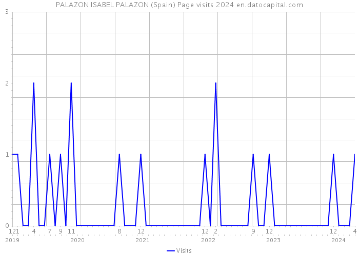 PALAZON ISABEL PALAZON (Spain) Page visits 2024 