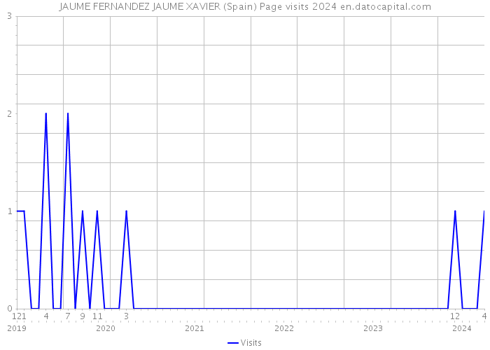 JAUME FERNANDEZ JAUME XAVIER (Spain) Page visits 2024 
