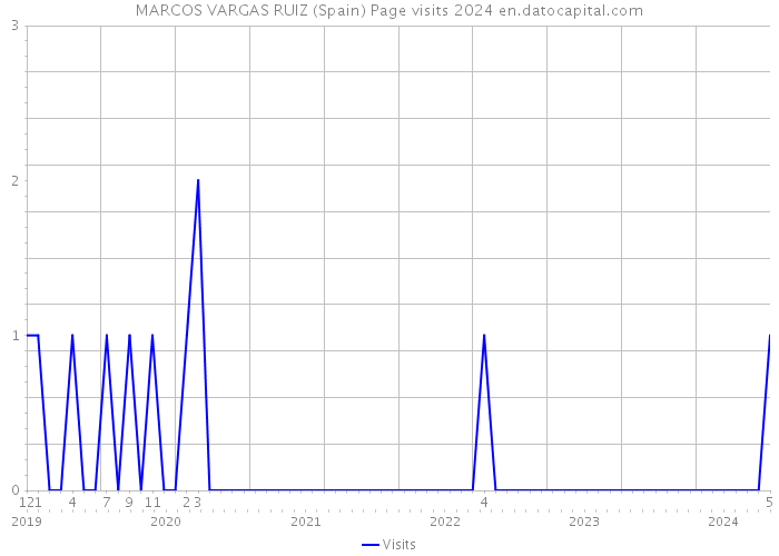 MARCOS VARGAS RUIZ (Spain) Page visits 2024 