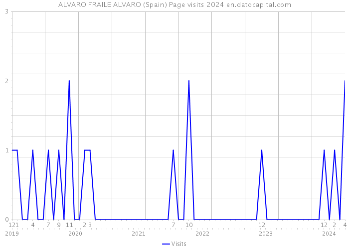 ALVARO FRAILE ALVARO (Spain) Page visits 2024 