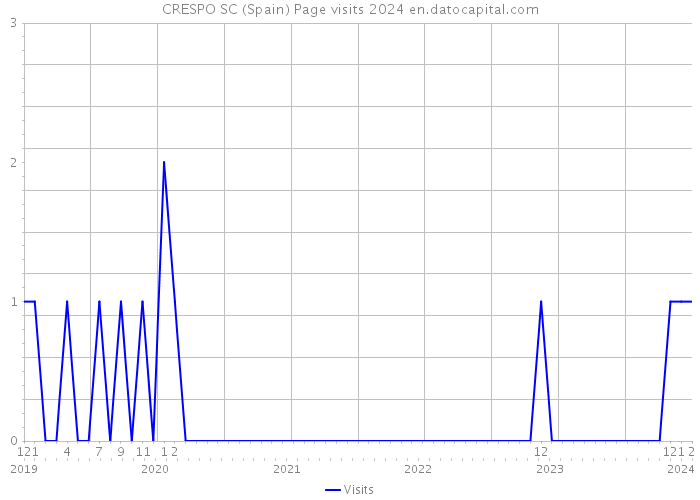 CRESPO SC (Spain) Page visits 2024 