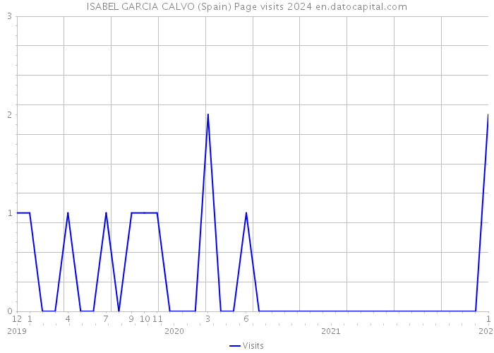 ISABEL GARCIA CALVO (Spain) Page visits 2024 