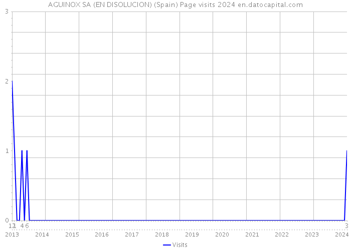AGUINOX SA (EN DISOLUCION) (Spain) Page visits 2024 