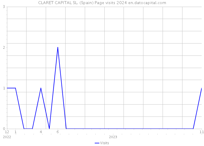 CLARET CAPITAL SL. (Spain) Page visits 2024 