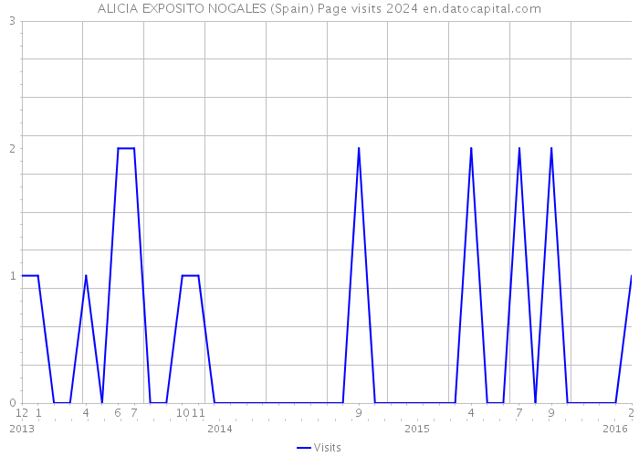 ALICIA EXPOSITO NOGALES (Spain) Page visits 2024 