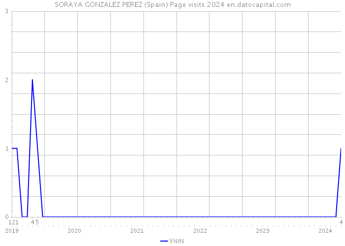 SORAYA GONZALEZ PEREZ (Spain) Page visits 2024 