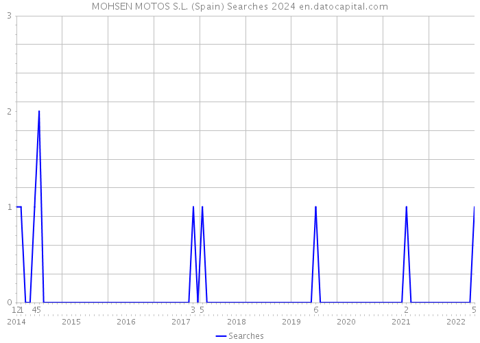 MOHSEN MOTOS S.L. (Spain) Searches 2024 