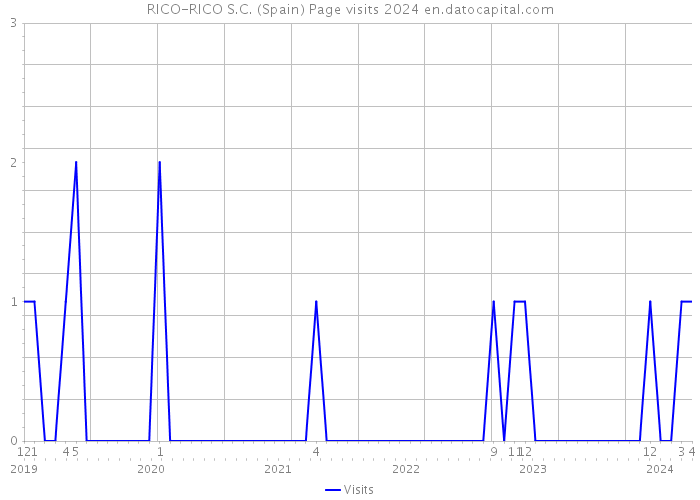 RICO-RICO S.C. (Spain) Page visits 2024 
