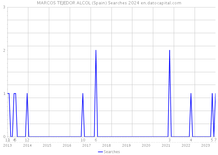 MARCOS TEJEDOR ALCOL (Spain) Searches 2024 