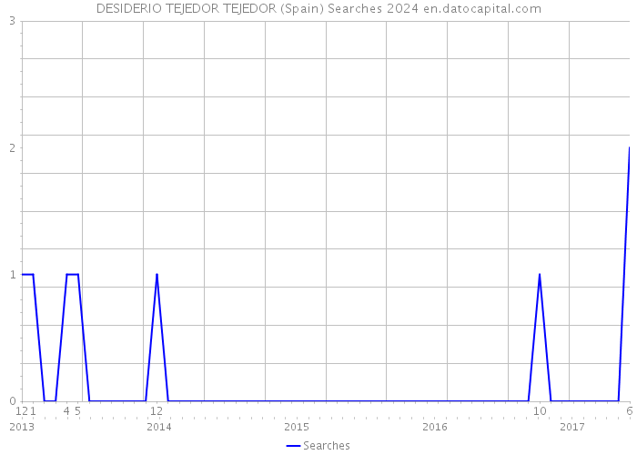 DESIDERIO TEJEDOR TEJEDOR (Spain) Searches 2024 