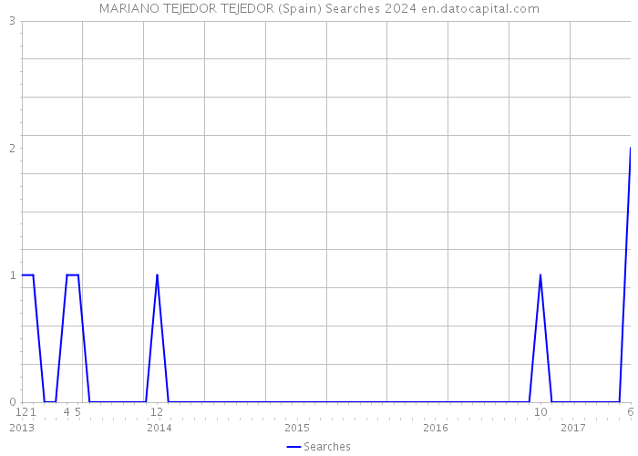 MARIANO TEJEDOR TEJEDOR (Spain) Searches 2024 