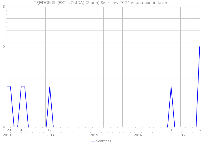 TEJEDOR SL (EXTINGUIDA) (Spain) Searches 2024 