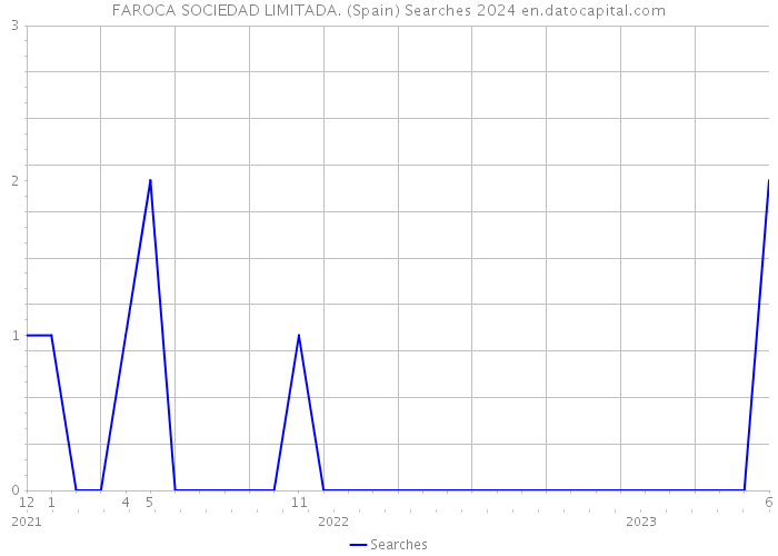 FAROCA SOCIEDAD LIMITADA. (Spain) Searches 2024 