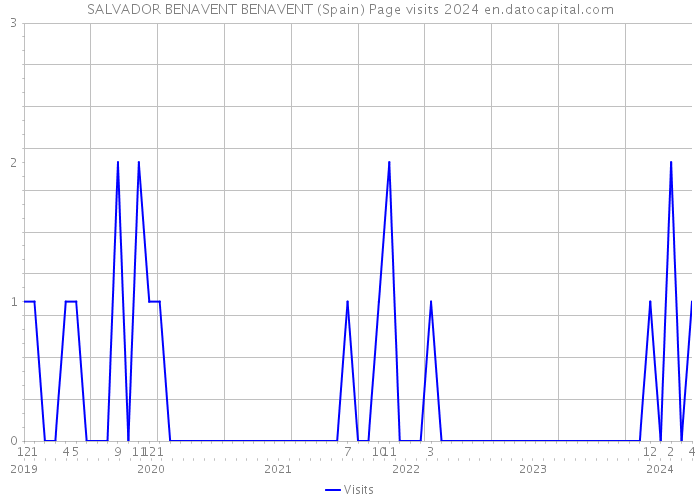 SALVADOR BENAVENT BENAVENT (Spain) Page visits 2024 