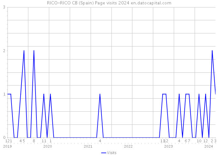 RICO-RICO CB (Spain) Page visits 2024 