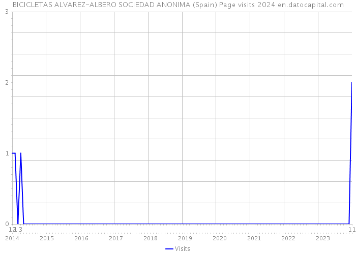BICICLETAS ALVAREZ-ALBERO SOCIEDAD ANONIMA (Spain) Page visits 2024 