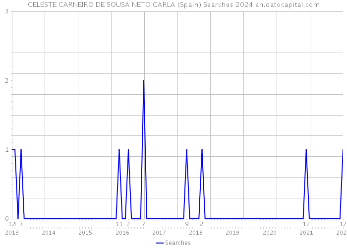CELESTE CARNEIRO DE SOUSA NETO CARLA (Spain) Searches 2024 