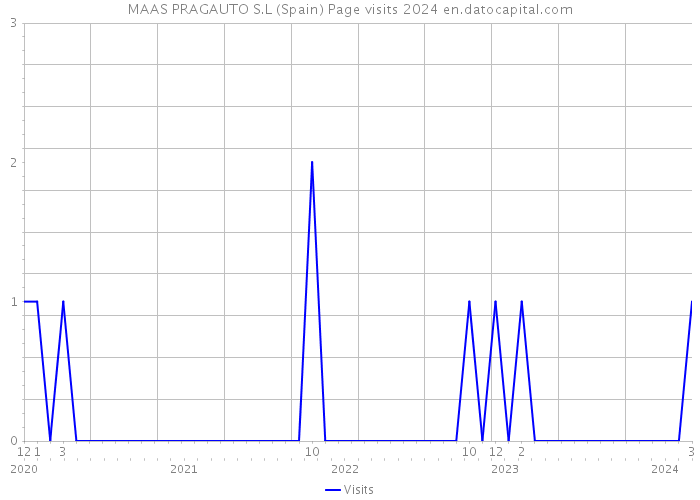 MAAS PRAGAUTO S.L (Spain) Page visits 2024 