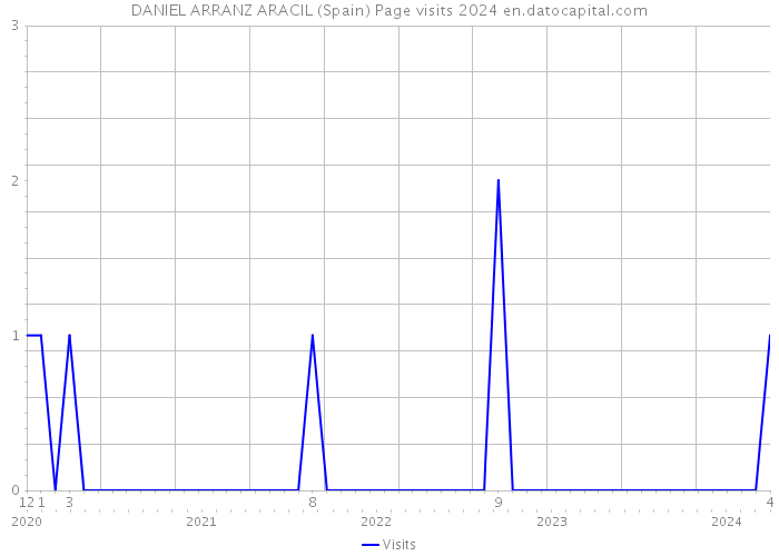 DANIEL ARRANZ ARACIL (Spain) Page visits 2024 
