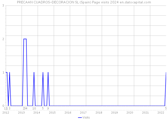 PRECAAN CUADROS-DECORACION SL (Spain) Page visits 2024 
