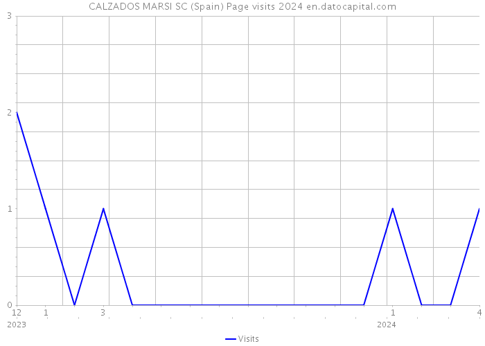 CALZADOS MARSI SC (Spain) Page visits 2024 