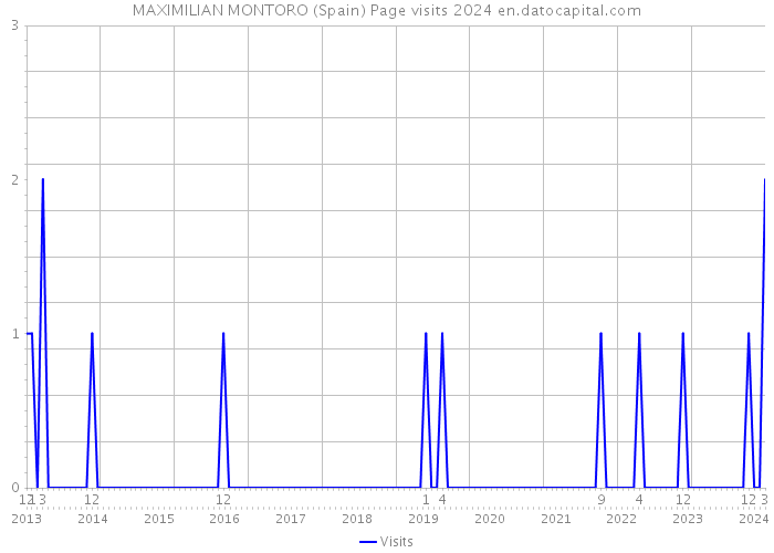 MAXIMILIAN MONTORO (Spain) Page visits 2024 