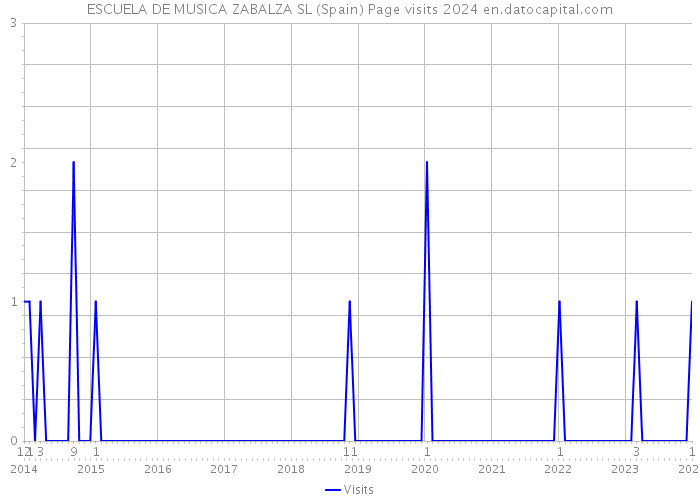 ESCUELA DE MUSICA ZABALZA SL (Spain) Page visits 2024 