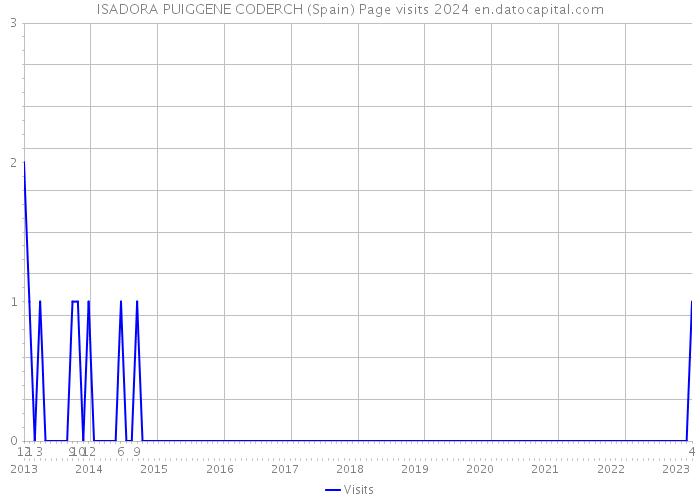 ISADORA PUIGGENE CODERCH (Spain) Page visits 2024 
