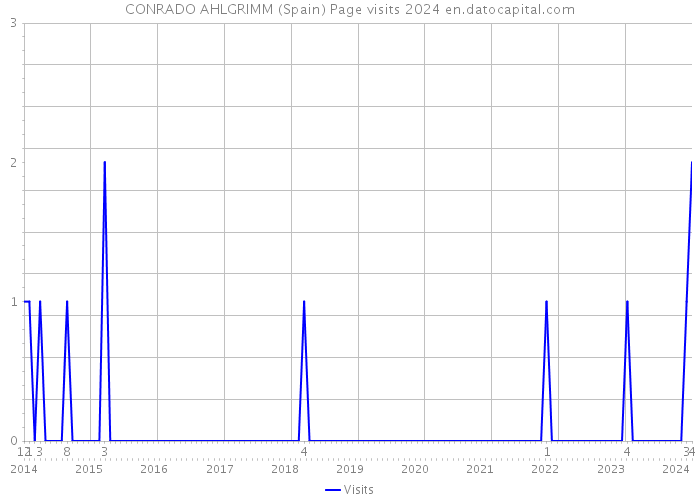 CONRADO AHLGRIMM (Spain) Page visits 2024 