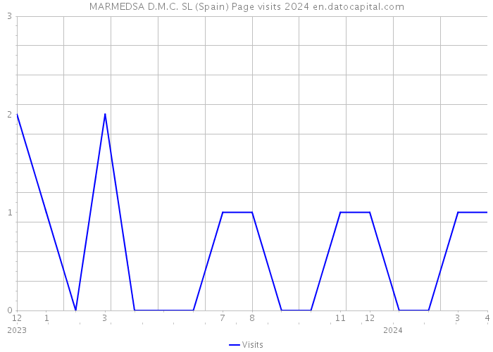 MARMEDSA D.M.C. SL (Spain) Page visits 2024 