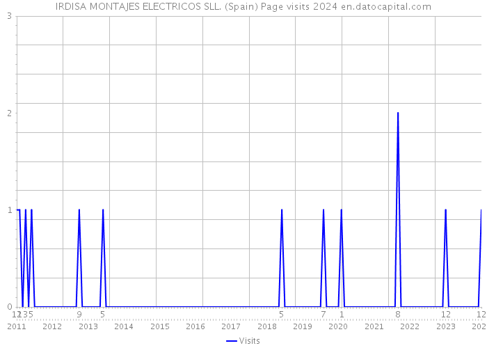 IRDISA MONTAJES ELECTRICOS SLL. (Spain) Page visits 2024 