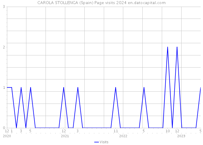CAROLA STOLLENGA (Spain) Page visits 2024 