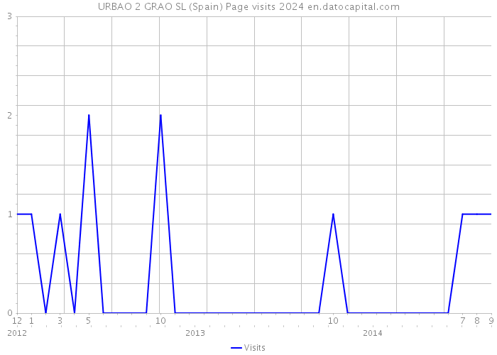 URBAO 2 GRAO SL (Spain) Page visits 2024 