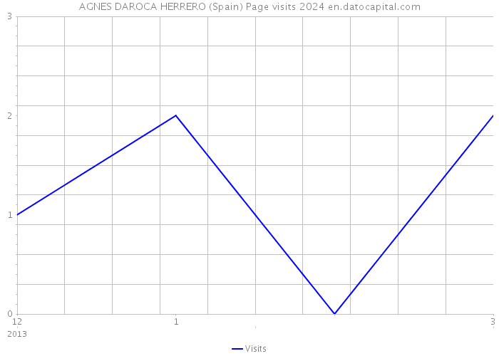 AGNES DAROCA HERRERO (Spain) Page visits 2024 