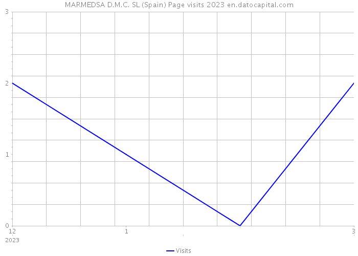MARMEDSA D.M.C. SL (Spain) Page visits 2023 