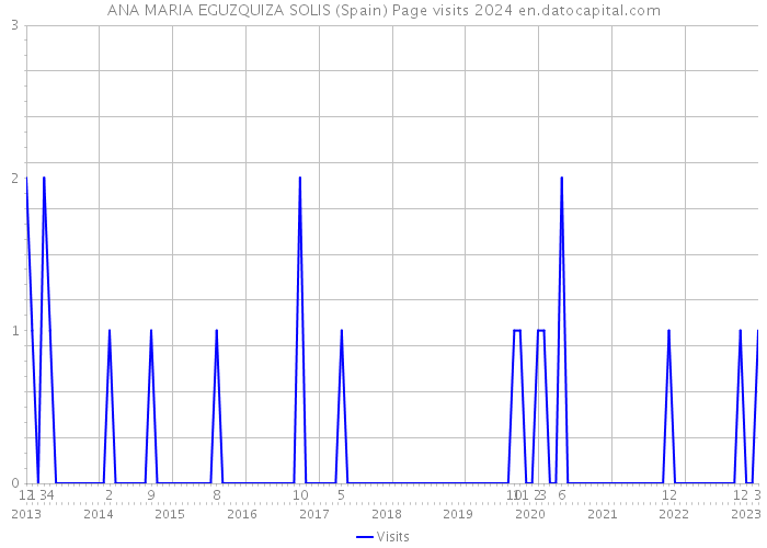 ANA MARIA EGUZQUIZA SOLIS (Spain) Page visits 2024 