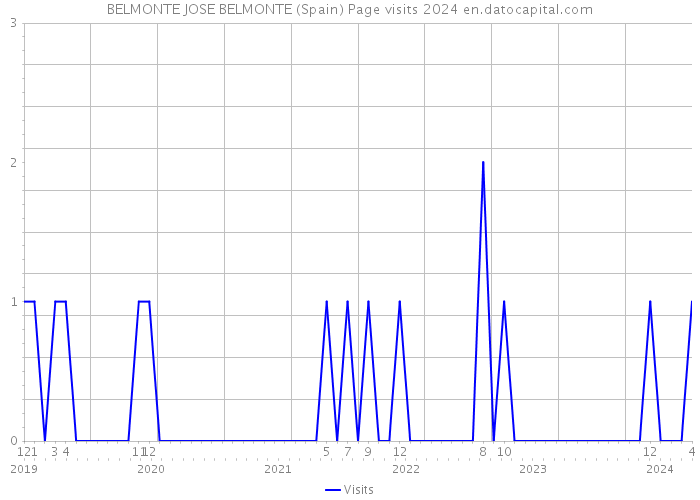BELMONTE JOSE BELMONTE (Spain) Page visits 2024 