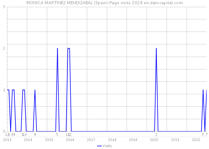 MONICA MARTINEZ MENDIZABAL (Spain) Page visits 2024 
