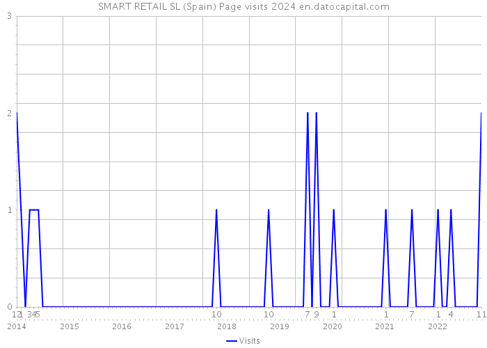 SMART RETAIL SL (Spain) Page visits 2024 