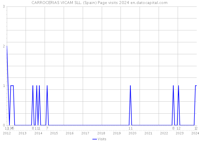 CARROCERIAS VICAM SLL. (Spain) Page visits 2024 