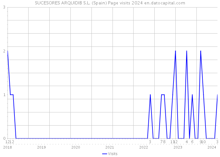 SUCESORES ARQUIDIB S.L. (Spain) Page visits 2024 
