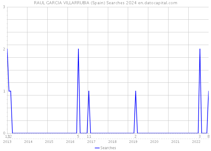 RAUL GARCIA VILLARRUBIA (Spain) Searches 2024 