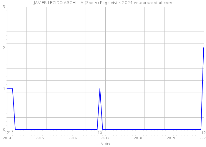 JAVIER LEGIDO ARCHILLA (Spain) Page visits 2024 