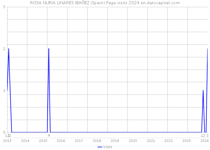 ROSA NURIA LINARES IBAÑEZ (Spain) Page visits 2024 