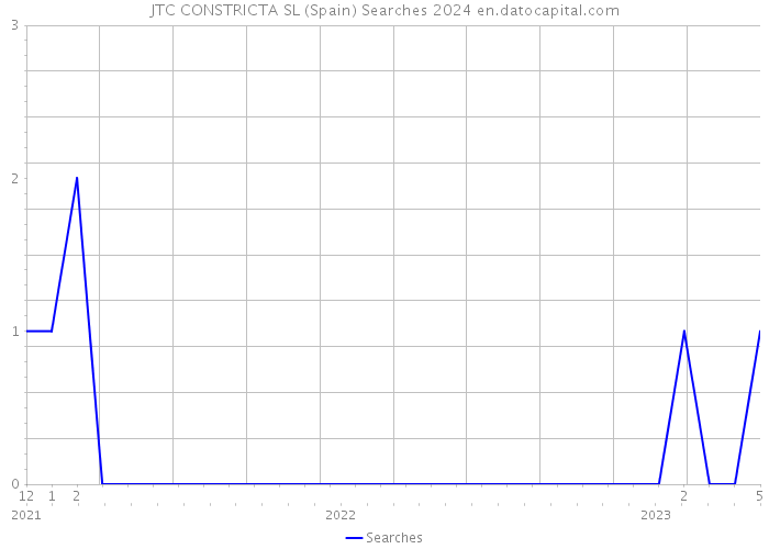 JTC CONSTRICTA SL (Spain) Searches 2024 